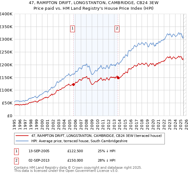 47, RAMPTON DRIFT, LONGSTANTON, CAMBRIDGE, CB24 3EW: Price paid vs HM Land Registry's House Price Index