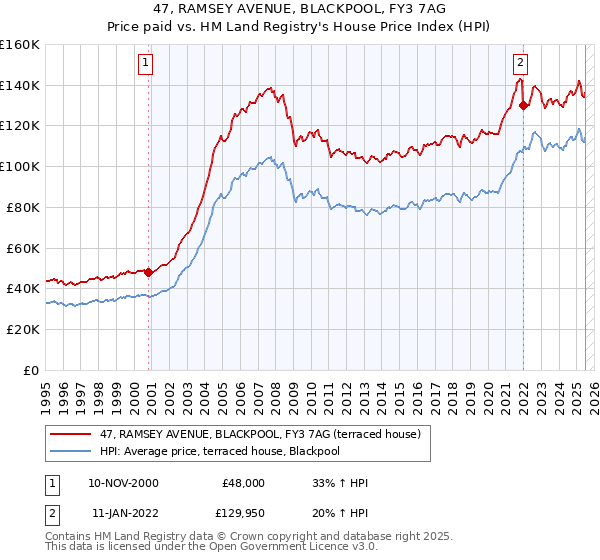 47, RAMSEY AVENUE, BLACKPOOL, FY3 7AG: Price paid vs HM Land Registry's House Price Index