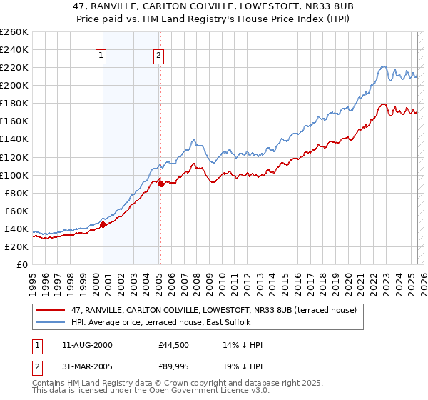47, RANVILLE, CARLTON COLVILLE, LOWESTOFT, NR33 8UB: Price paid vs HM Land Registry's House Price Index