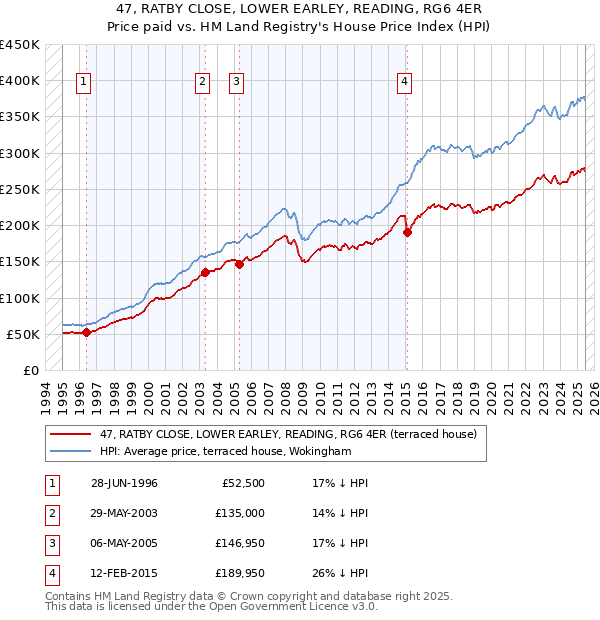 47, RATBY CLOSE, LOWER EARLEY, READING, RG6 4ER: Price paid vs HM Land Registry's House Price Index