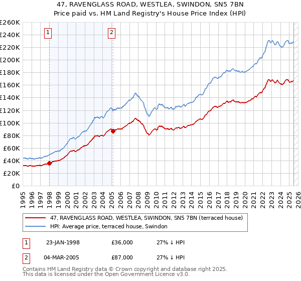 47, RAVENGLASS ROAD, WESTLEA, SWINDON, SN5 7BN: Price paid vs HM Land Registry's House Price Index