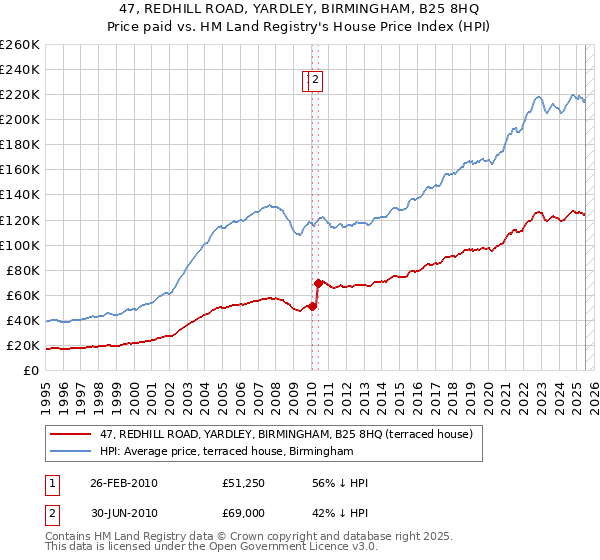 47, REDHILL ROAD, YARDLEY, BIRMINGHAM, B25 8HQ: Price paid vs HM Land Registry's House Price Index