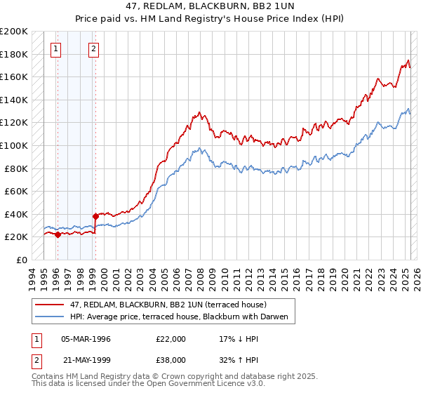 47, REDLAM, BLACKBURN, BB2 1UN: Price paid vs HM Land Registry's House Price Index