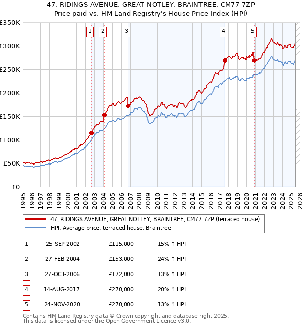 47, RIDINGS AVENUE, GREAT NOTLEY, BRAINTREE, CM77 7ZP: Price paid vs HM Land Registry's House Price Index