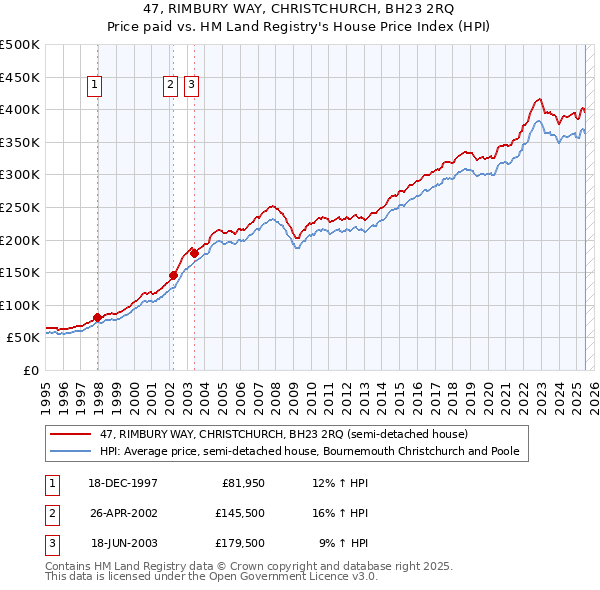 47, RIMBURY WAY, CHRISTCHURCH, BH23 2RQ: Price paid vs HM Land Registry's House Price Index