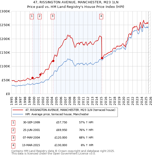 47, RISSINGTON AVENUE, MANCHESTER, M23 1LN: Price paid vs HM Land Registry's House Price Index