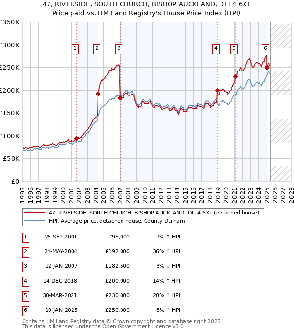 47, RIVERSIDE, SOUTH CHURCH, BISHOP AUCKLAND, DL14 6XT: Price paid vs HM Land Registry's House Price Index