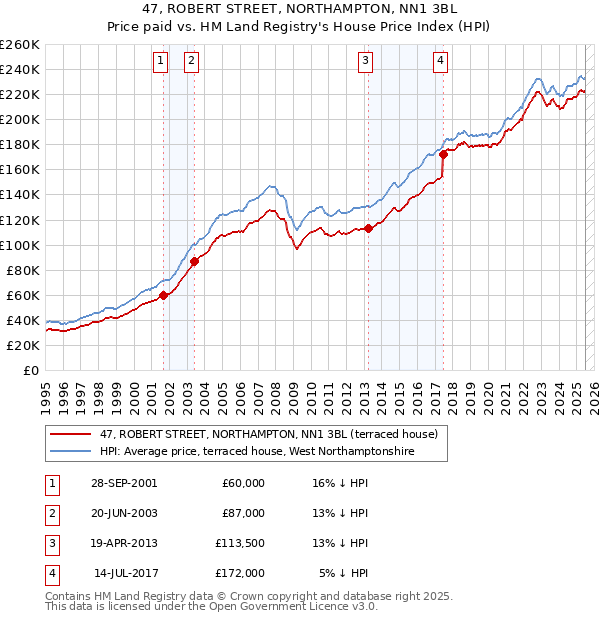 47, ROBERT STREET, NORTHAMPTON, NN1 3BL: Price paid vs HM Land Registry's House Price Index
