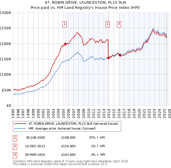 47, ROBIN DRIVE, LAUNCESTON, PL15 9LN: Price paid vs HM Land Registry's House Price Index