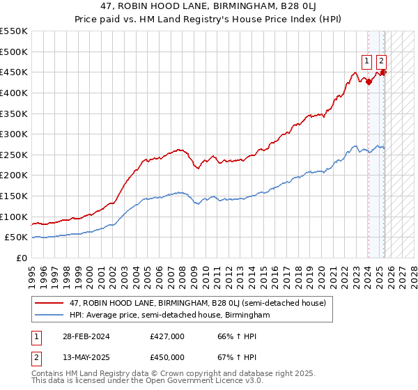 47, ROBIN HOOD LANE, BIRMINGHAM, B28 0LJ: Price paid vs HM Land Registry's House Price Index