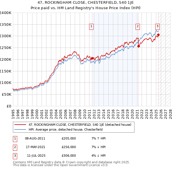 47, ROCKINGHAM CLOSE, CHESTERFIELD, S40 1JE: Price paid vs HM Land Registry's House Price Index