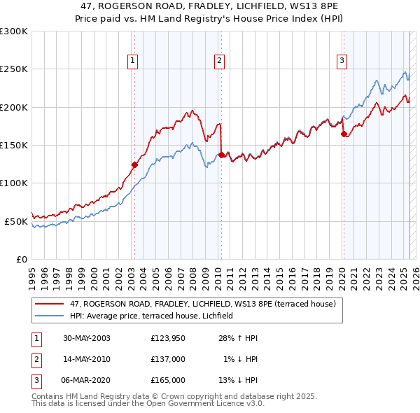 47, ROGERSON ROAD, FRADLEY, LICHFIELD, WS13 8PE: Price paid vs HM Land Registry's House Price Index