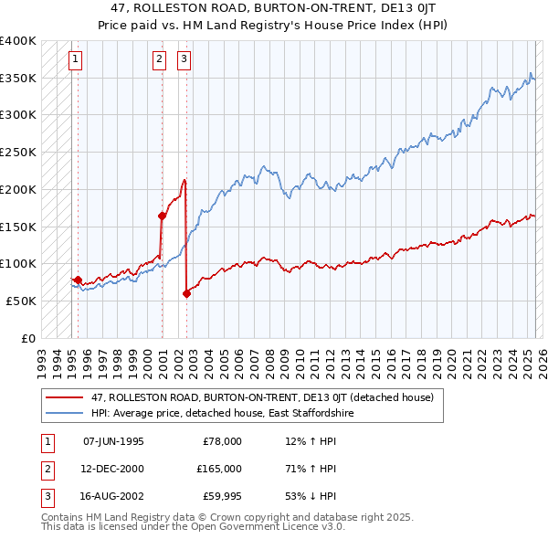 47, ROLLESTON ROAD, BURTON-ON-TRENT, DE13 0JT: Price paid vs HM Land Registry's House Price Index