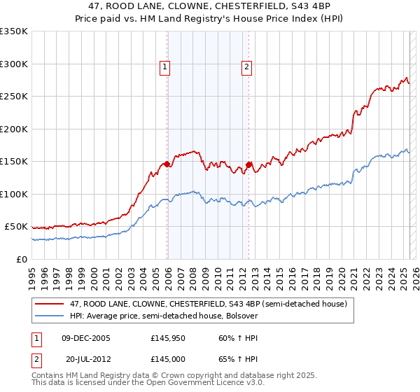 47, ROOD LANE, CLOWNE, CHESTERFIELD, S43 4BP: Price paid vs HM Land Registry's House Price Index