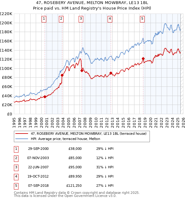 47, ROSEBERY AVENUE, MELTON MOWBRAY, LE13 1BL: Price paid vs HM Land Registry's House Price Index