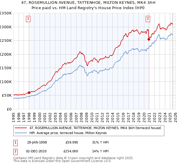47, ROSEMULLION AVENUE, TATTENHOE, MILTON KEYNES, MK4 3AH: Price paid vs HM Land Registry's House Price Index