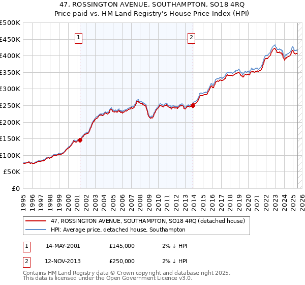 47, ROSSINGTON AVENUE, SOUTHAMPTON, SO18 4RQ: Price paid vs HM Land Registry's House Price Index