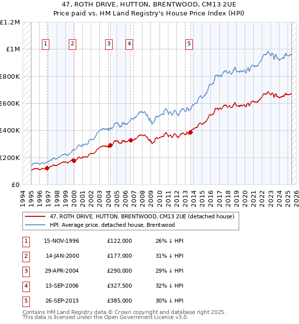 47, ROTH DRIVE, HUTTON, BRENTWOOD, CM13 2UE: Price paid vs HM Land Registry's House Price Index
