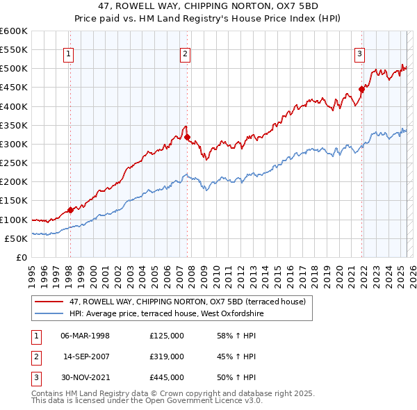 47, ROWELL WAY, CHIPPING NORTON, OX7 5BD: Price paid vs HM Land Registry's House Price Index