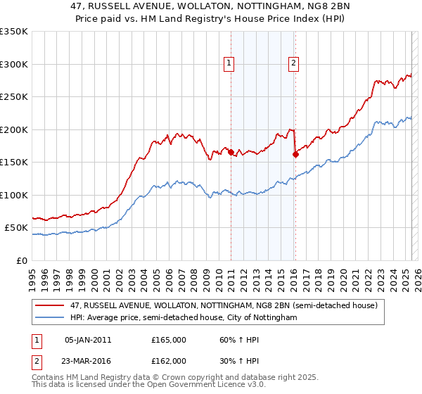 47, RUSSELL AVENUE, WOLLATON, NOTTINGHAM, NG8 2BN: Price paid vs HM Land Registry's House Price Index