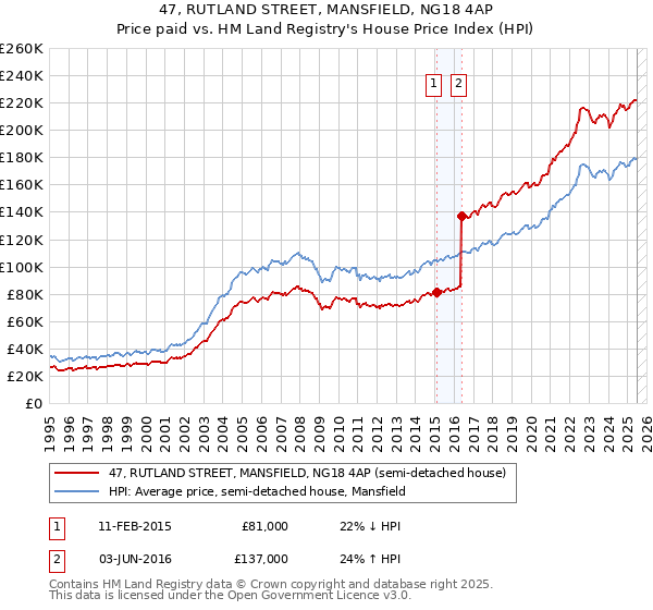 47, RUTLAND STREET, MANSFIELD, NG18 4AP: Price paid vs HM Land Registry's House Price Index