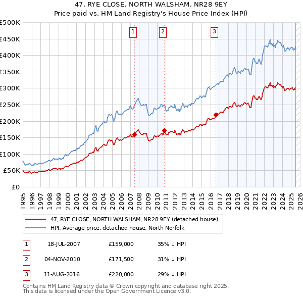 47, RYE CLOSE, NORTH WALSHAM, NR28 9EY: Price paid vs HM Land Registry's House Price Index