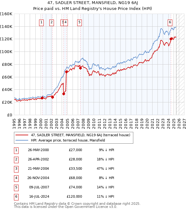 47, SADLER STREET, MANSFIELD, NG19 6AJ: Price paid vs HM Land Registry's House Price Index