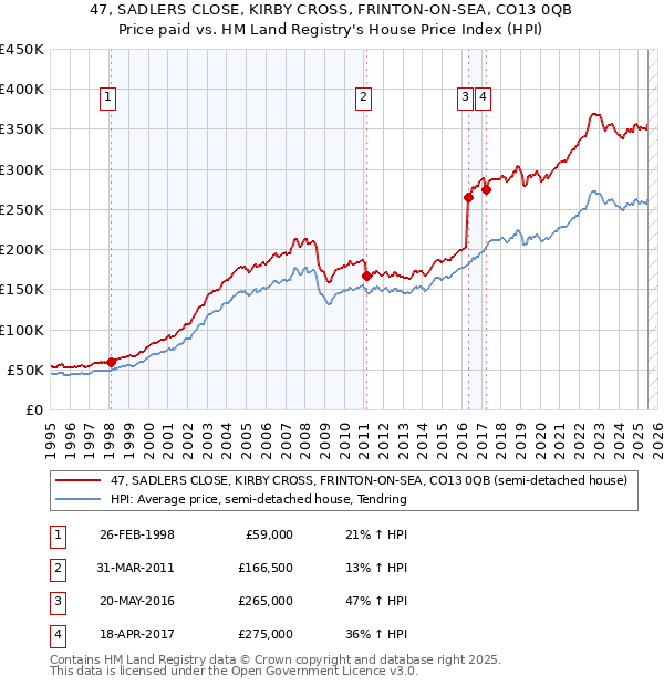 47, SADLERS CLOSE, KIRBY CROSS, FRINTON-ON-SEA, CO13 0QB: Price paid vs HM Land Registry's House Price Index