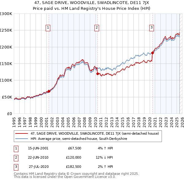 47, SAGE DRIVE, WOODVILLE, SWADLINCOTE, DE11 7JX: Price paid vs HM Land Registry's House Price Index