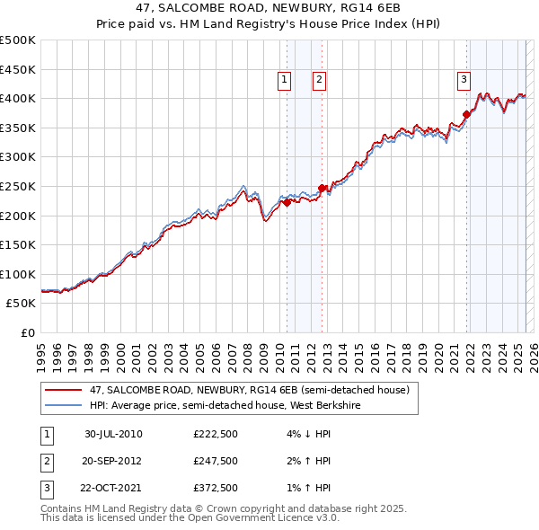 47, SALCOMBE ROAD, NEWBURY, RG14 6EB: Price paid vs HM Land Registry's House Price Index