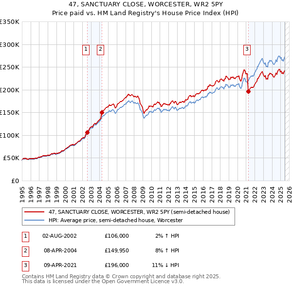47, SANCTUARY CLOSE, WORCESTER, WR2 5PY: Price paid vs HM Land Registry's House Price Index
