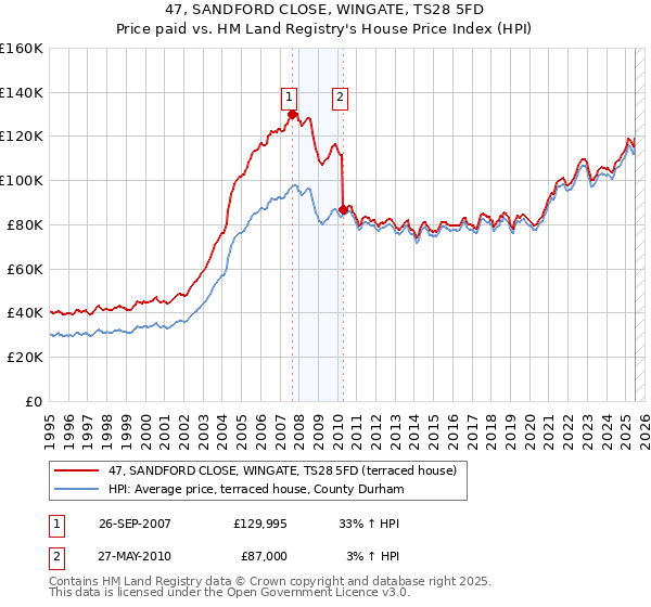 47, SANDFORD CLOSE, WINGATE, TS28 5FD: Price paid vs HM Land Registry's House Price Index