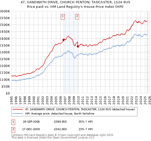 47, SANDWATH DRIVE, CHURCH FENTON, TADCASTER, LS24 9US: Price paid vs HM Land Registry's House Price Index