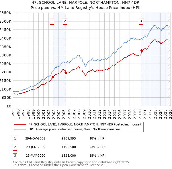 47, SCHOOL LANE, HARPOLE, NORTHAMPTON, NN7 4DR: Price paid vs HM Land Registry's House Price Index