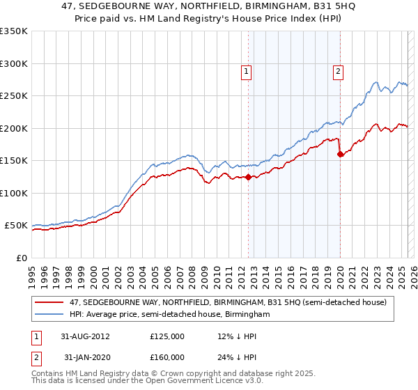 47, SEDGEBOURNE WAY, NORTHFIELD, BIRMINGHAM, B31 5HQ: Price paid vs HM Land Registry's House Price Index