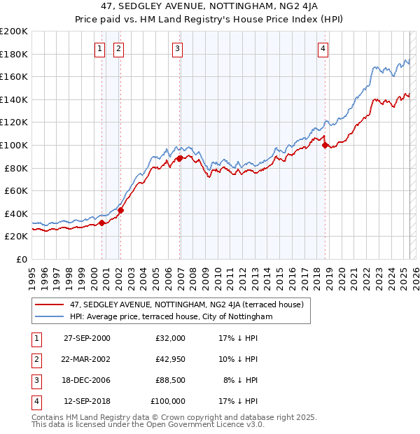 47, SEDGLEY AVENUE, NOTTINGHAM, NG2 4JA: Price paid vs HM Land Registry's House Price Index