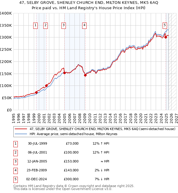 47, SELBY GROVE, SHENLEY CHURCH END, MILTON KEYNES, MK5 6AQ: Price paid vs HM Land Registry's House Price Index