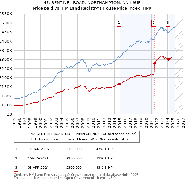 47, SENTINEL ROAD, NORTHAMPTON, NN4 9UF: Price paid vs HM Land Registry's House Price Index