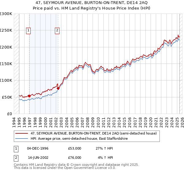 47, SEYMOUR AVENUE, BURTON-ON-TRENT, DE14 2AQ: Price paid vs HM Land Registry's House Price Index