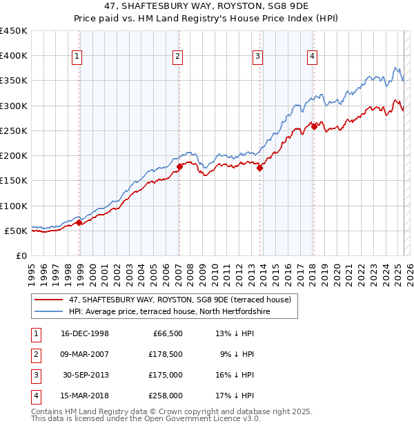 47, SHAFTESBURY WAY, ROYSTON, SG8 9DE: Price paid vs HM Land Registry's House Price Index