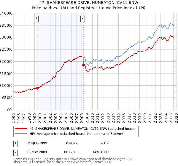 47, SHAKESPEARE DRIVE, NUNEATON, CV11 6NW: Price paid vs HM Land Registry's House Price Index