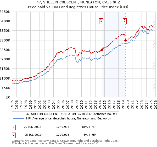 47, SHEELIN CRESCENT, NUNEATON, CV10 0HZ: Price paid vs HM Land Registry's House Price Index