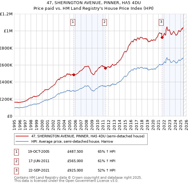 47, SHERINGTON AVENUE, PINNER, HA5 4DU: Price paid vs HM Land Registry's House Price Index