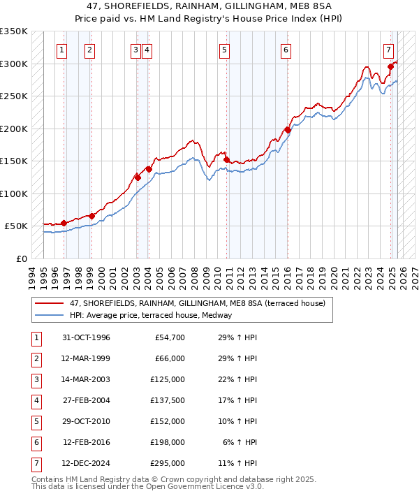 47, SHOREFIELDS, RAINHAM, GILLINGHAM, ME8 8SA: Price paid vs HM Land Registry's House Price Index