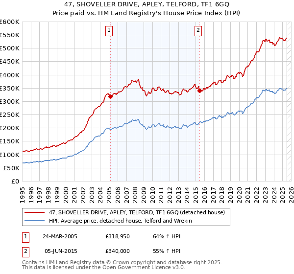 47, SHOVELLER DRIVE, APLEY, TELFORD, TF1 6GQ: Price paid vs HM Land Registry's House Price Index