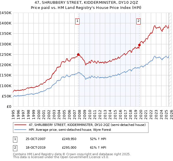 47, SHRUBBERY STREET, KIDDERMINSTER, DY10 2QZ: Price paid vs HM Land Registry's House Price Index