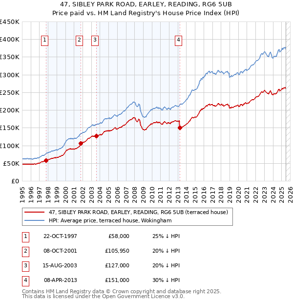 47, SIBLEY PARK ROAD, EARLEY, READING, RG6 5UB: Price paid vs HM Land Registry's House Price Index