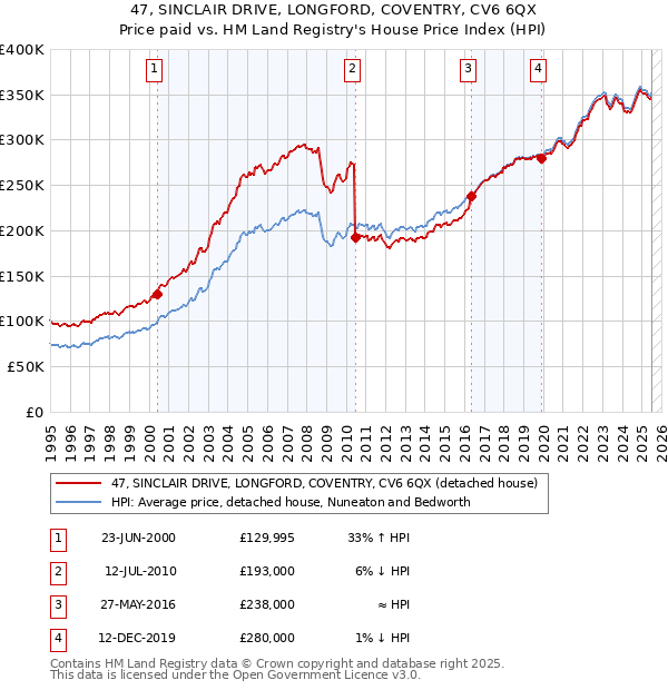 47, SINCLAIR DRIVE, LONGFORD, COVENTRY, CV6 6QX: Price paid vs HM Land Registry's House Price Index