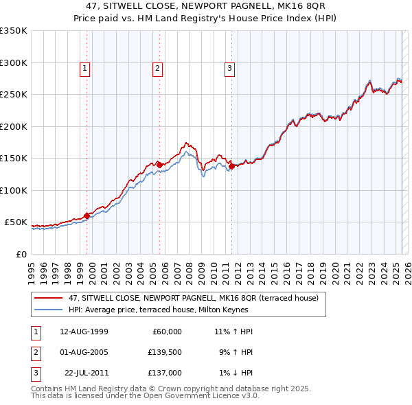47, SITWELL CLOSE, NEWPORT PAGNELL, MK16 8QR: Price paid vs HM Land Registry's House Price Index