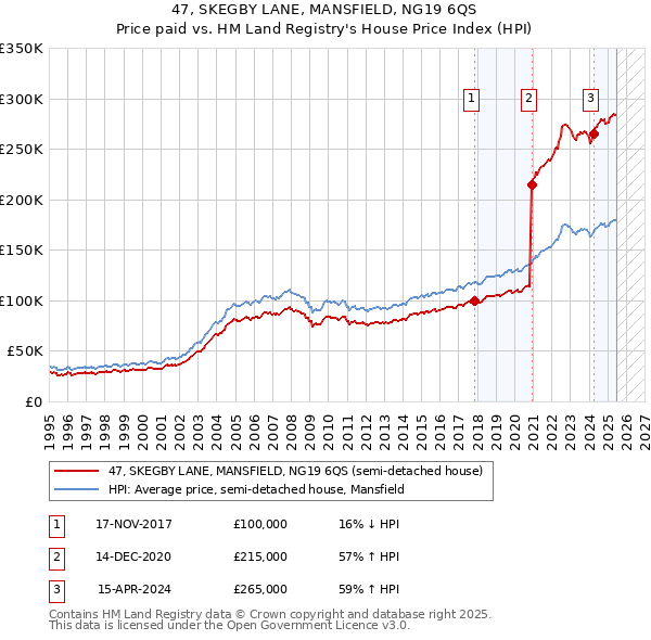 47, SKEGBY LANE, MANSFIELD, NG19 6QS: Price paid vs HM Land Registry's House Price Index